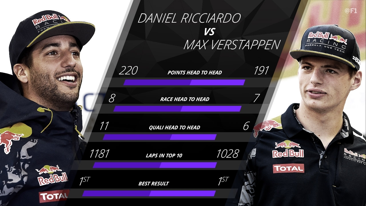 La comparación entre Ricciardo y Verstappen.