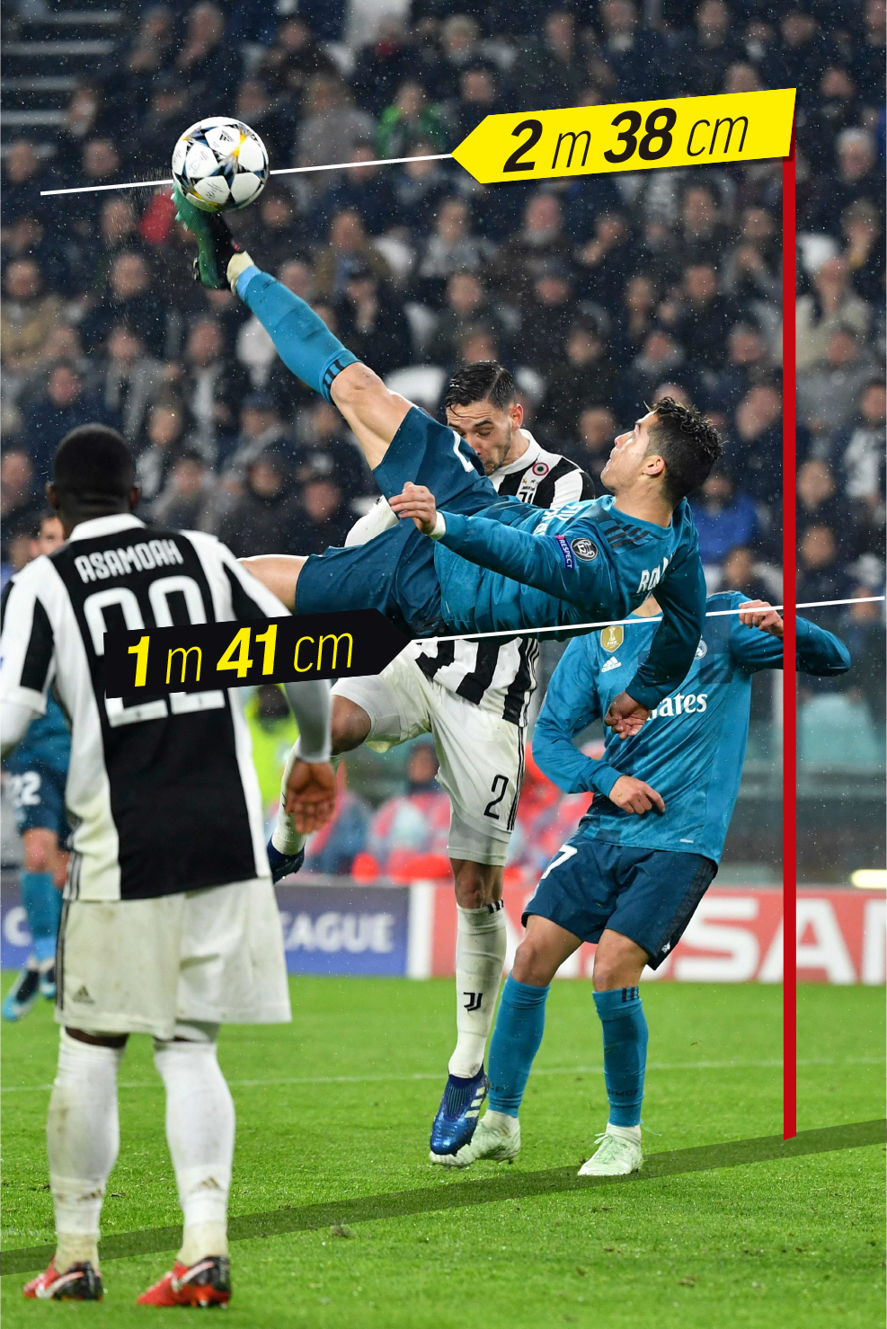 Real Madrid: Cristiano Ronaldo hit the overhead kick from the height of