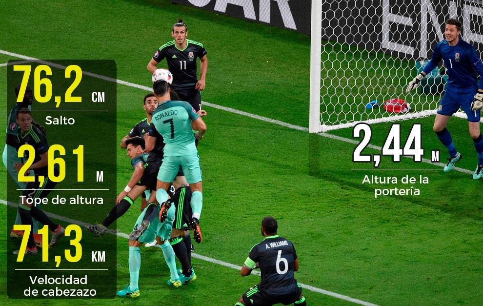 Euro 2016: How high did Cristiano Ronaldo jump for his header against  Wales? | MARCA English