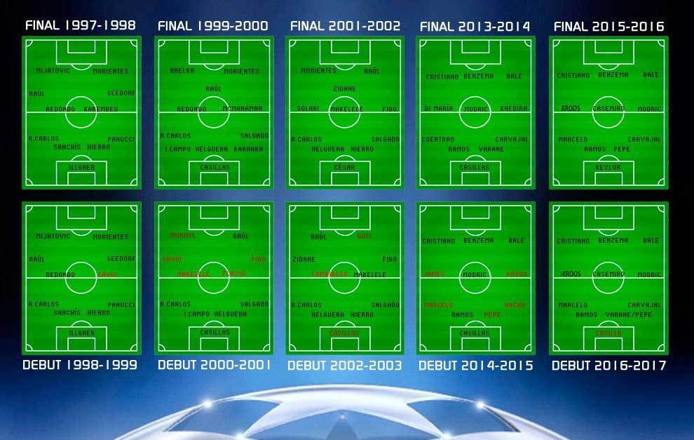 How have Real Madrid's squads changed after most recent Champions
