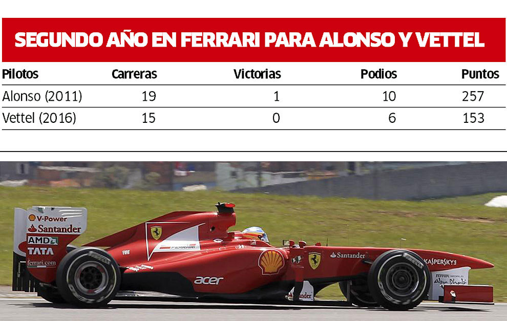 Alonso pilota el Ferrari 150 Italia durante el GP de Brasil de 2011.