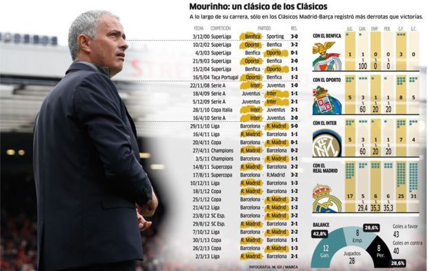 Resumen de todos los Clsicos disputados por Mourinho en su carrera.