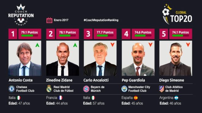 Zidane y Conte, tcnicos ms reputados de Europa