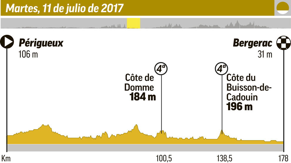 El perfil de la etapa de hoy en el Tour.
