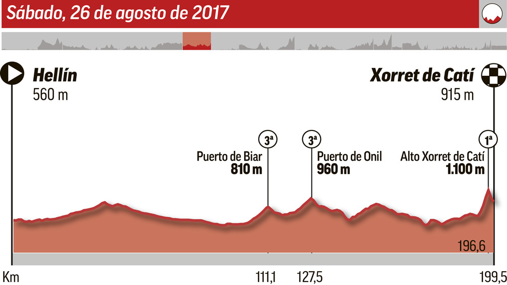 Sentimental impulso alineación Vuelta a España 2017: Así vivimos en directo la 8ª etapa | Marca.com