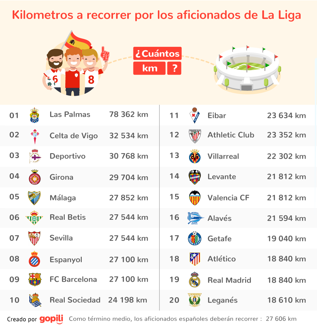 curious table of which teams travel the furthest in LaLiga | MARCA in English