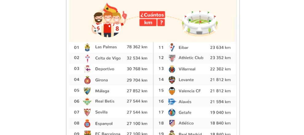 Be confused global Wait a minute The curious table of which teams travel the furthest in LaLiga | MARCA in  English