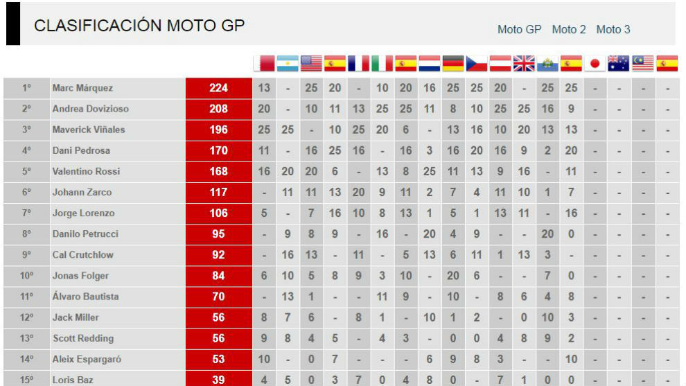 La clasificacin del Mundial de MotoGP