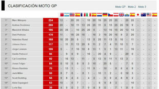 La clasificacin del Mundial de MotoGP