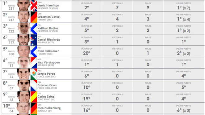Así que la clasificación de pilotos del Mundial de F1