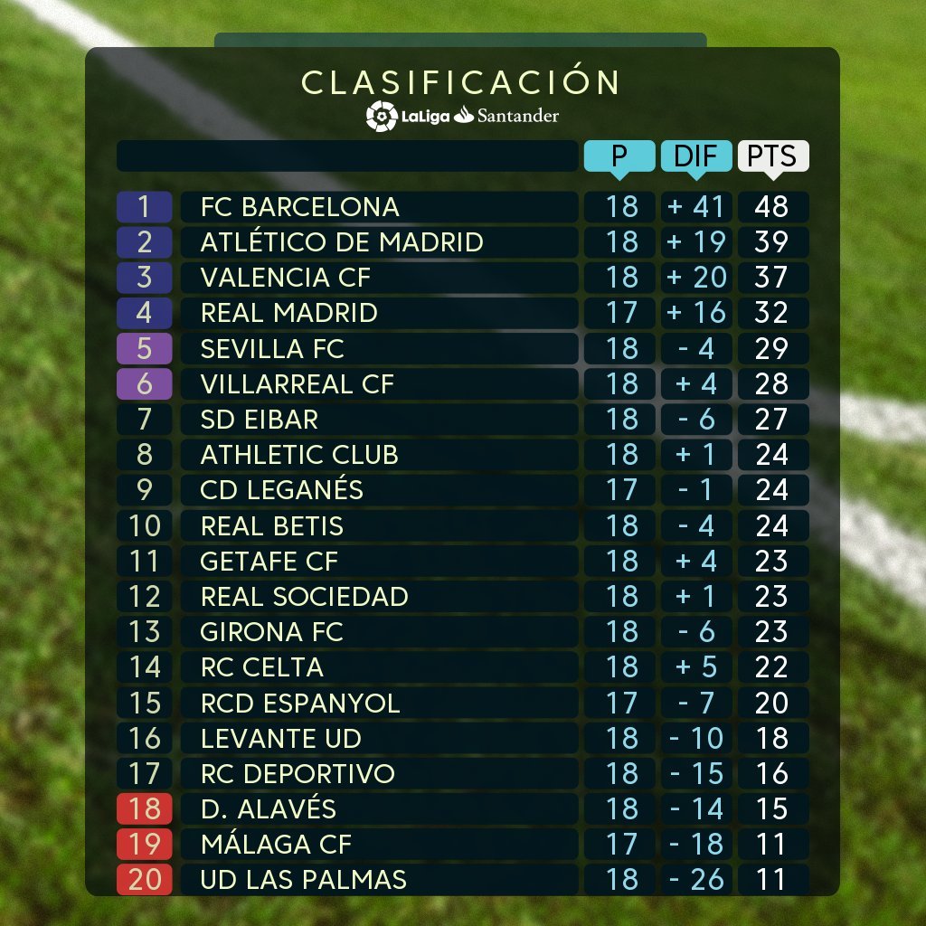 Liga Santander: Clasificación jornada 18 de Primera división Marca.com