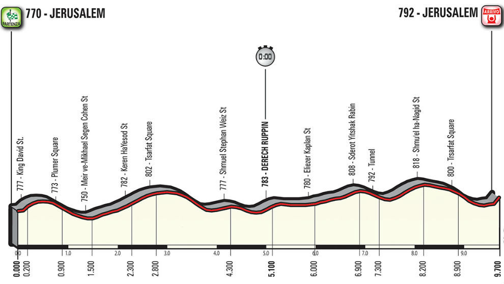 El Giro arranca con un prlogo por Jerusaln de casi 10 kilmetros.