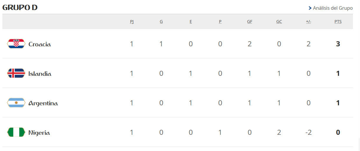 India Valiente Cabaña Fase de Grupos Mundial 2018: Clasificación y resultados del Grupo D del  Mundial: así está tras la primera jornada | Marca.com