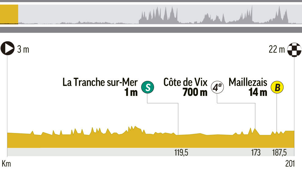 Perfil y recorrido de la etapa 1 del Tour, entre Noirmuntier-en-l'Ille y Fontenay-le-Comte