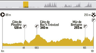 Perfil y recorrido de la etapa 6 del Tour, entre Brest y Mur de...