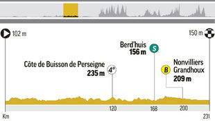 Perfil y recorrido de la etapa 7 del Tour, entre Fougeres y Chartres