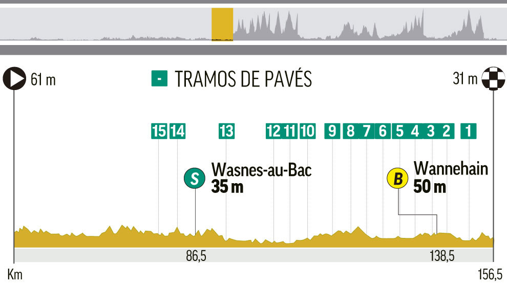 Perfil y recorrido de la etapa 9 del Tour de Francia, entre...