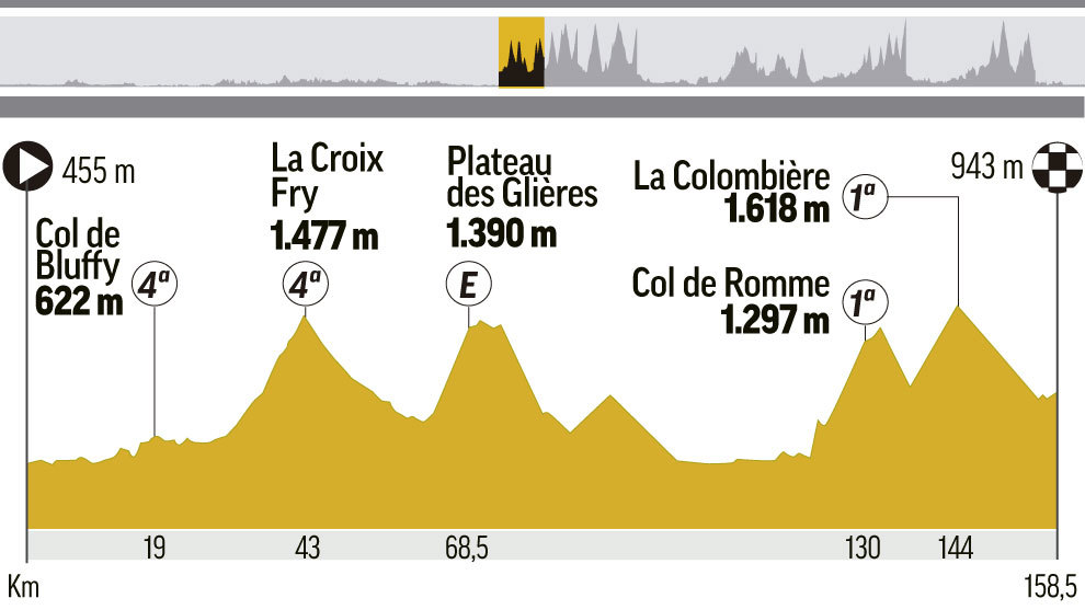 Perfil y recorrido de la etapa 10 del Tour, de Annecy a Le Grand...