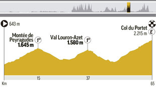Perfil y recorrido de la etapa 17, hoy entre Bagnres de Luchon y...