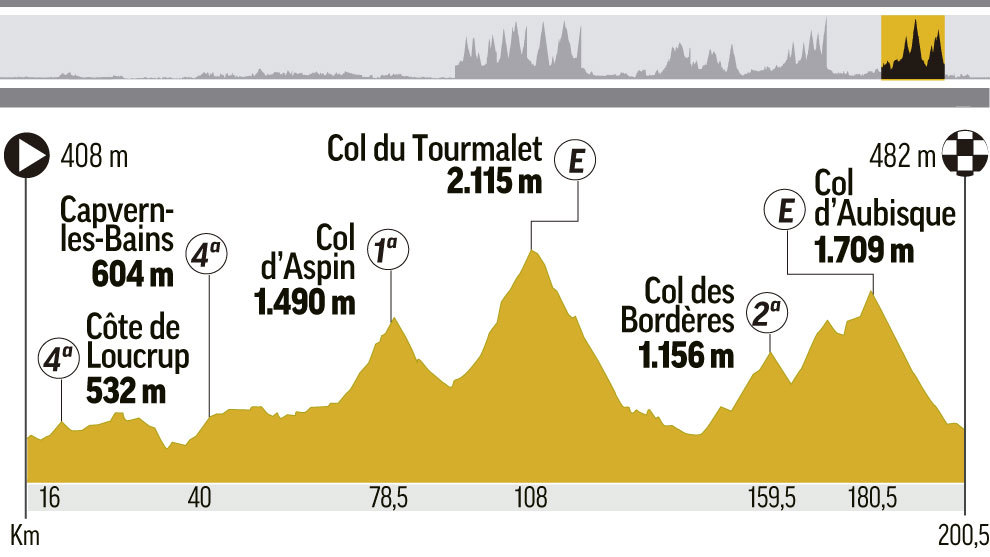 Perfil y recorrido de la etapa de hoy, 19, entre Lourdes y Laruns