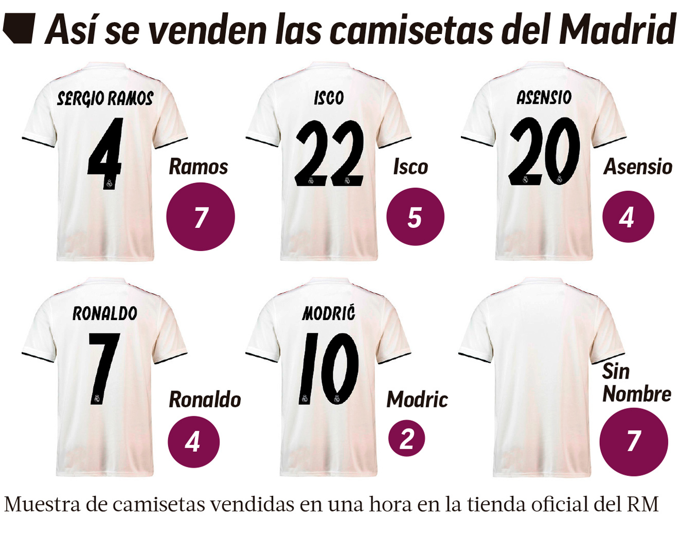 sofá compuesto Burlas Real Madrid: La camiseta de Cristiano Ronaldo se vende... pero menos |  Marca.com
