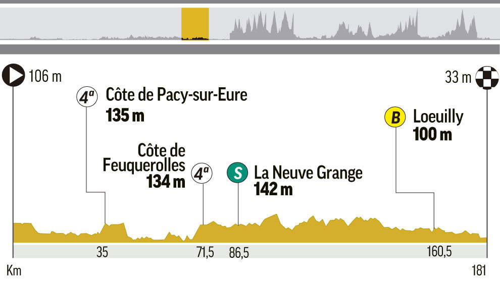 Perfil y recorrido de la etapa 8 del Tour, entre Dreux y Amiens...