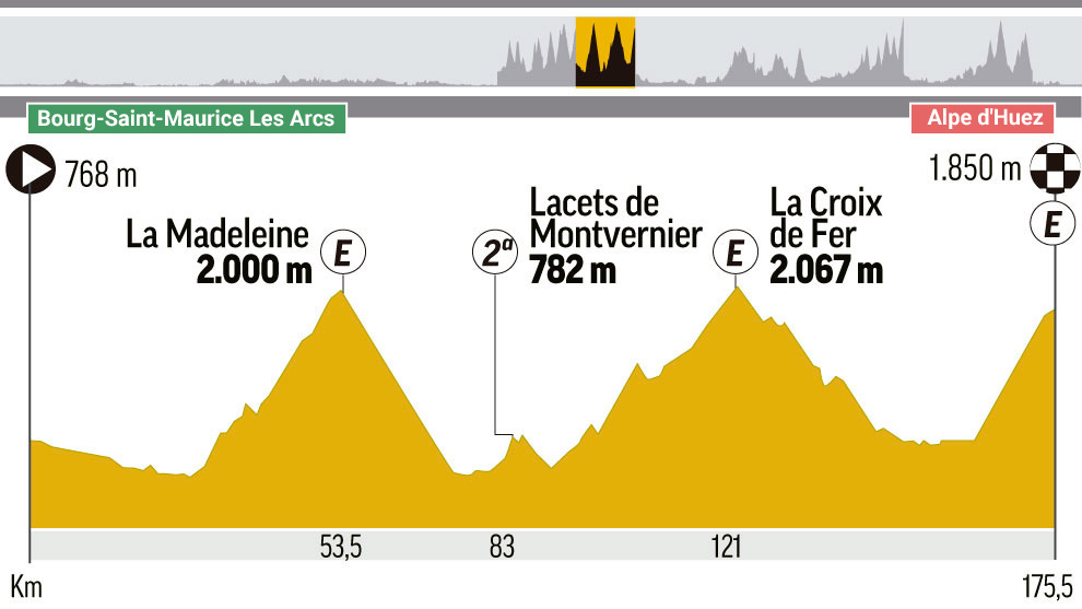 As es el perfil de la 12 etapa del Tour de Francia