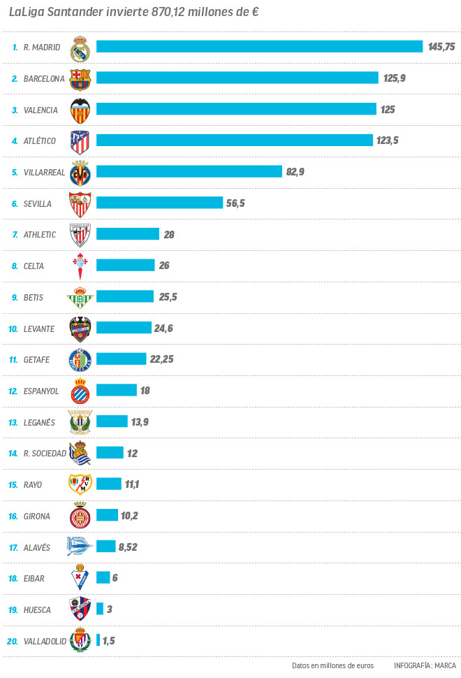 de fichajes 2018-19: El Real Madrid ya es el de la Liga Santander que más dinero ha invertido en el mercado estival | Marca.com