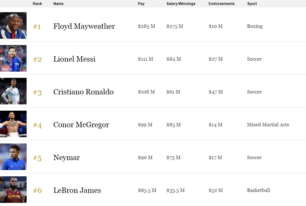 how much money does lebron james make a week