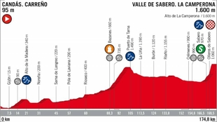 Etapa 13 de la Vuelta a Espaa 2018: Cands. Carreo - Valle de...