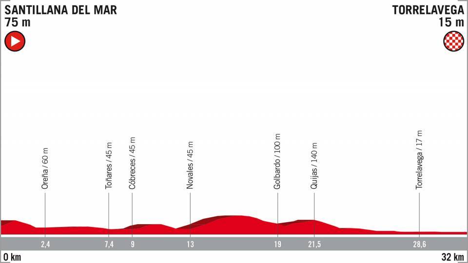Perfil de la etapa 16 de la Vuelta a Espaa 2018.