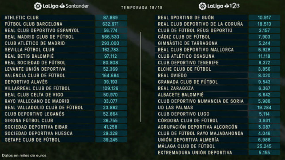 Liga 123: Los topes salariales de Segunda: del Málaga, arriba; al Reus, abajo Marca.com