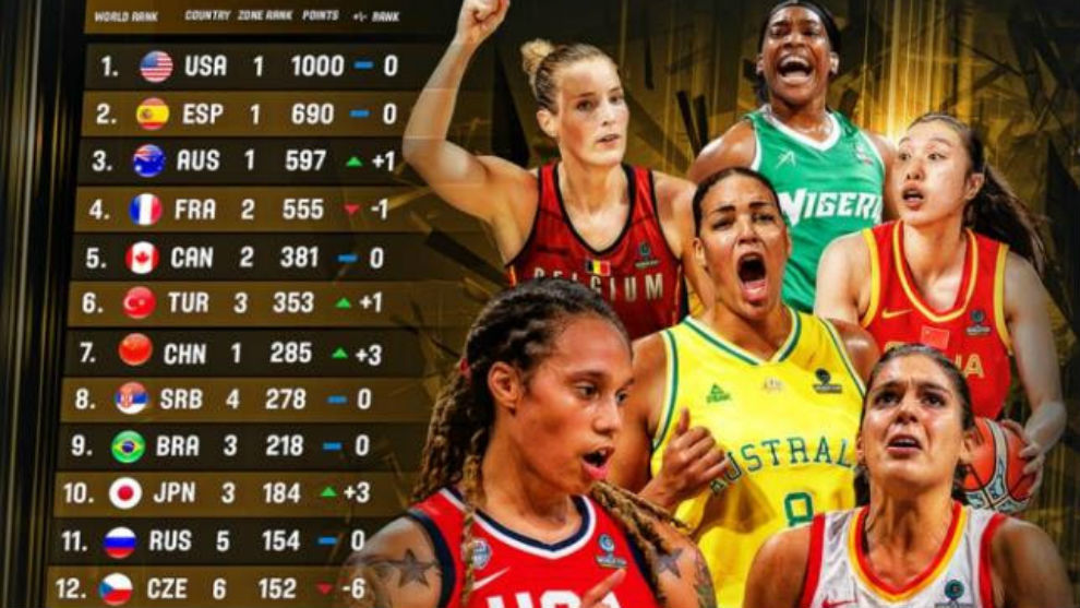 España mantiene el segundo puesto en el 'ranking FIBA' tras Estados Unidos