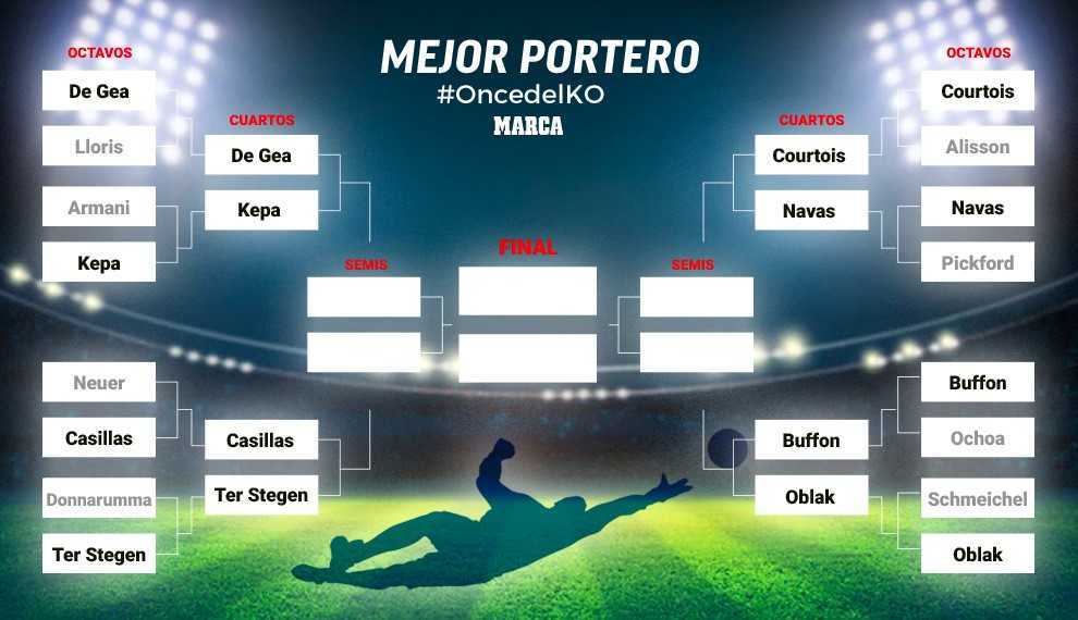The eight best goalkeepers in the world now fight for the semi finals