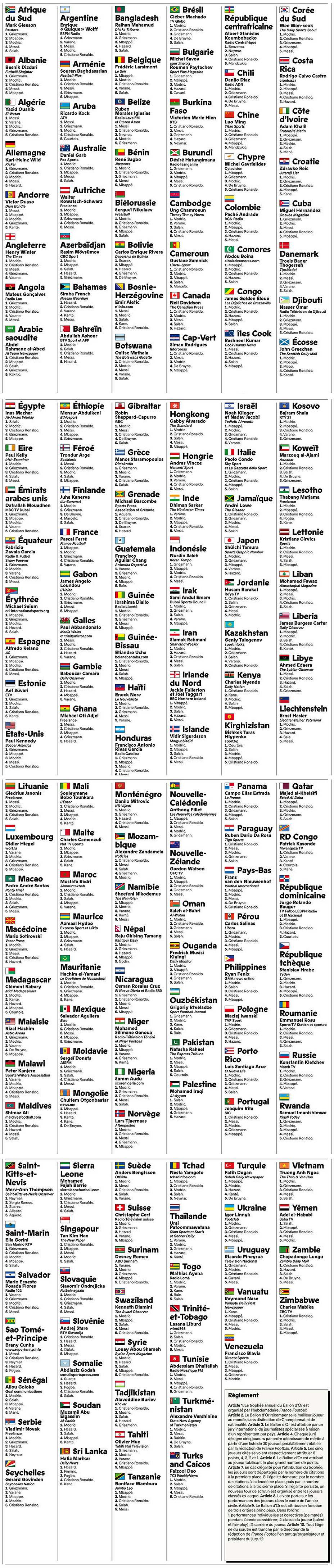 skøn Egenskab mesterværk Ballon d'Or 2018: Ballon d'Or voting breakdown: Who did each country's  journalist pick? | MARCA in English