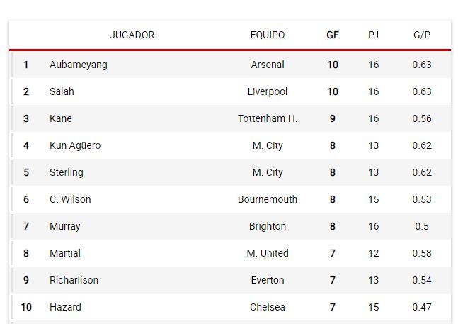 Premier League: Así está la clasificación de máximo goleador la Premier: Arreón de Salah | Marca.com