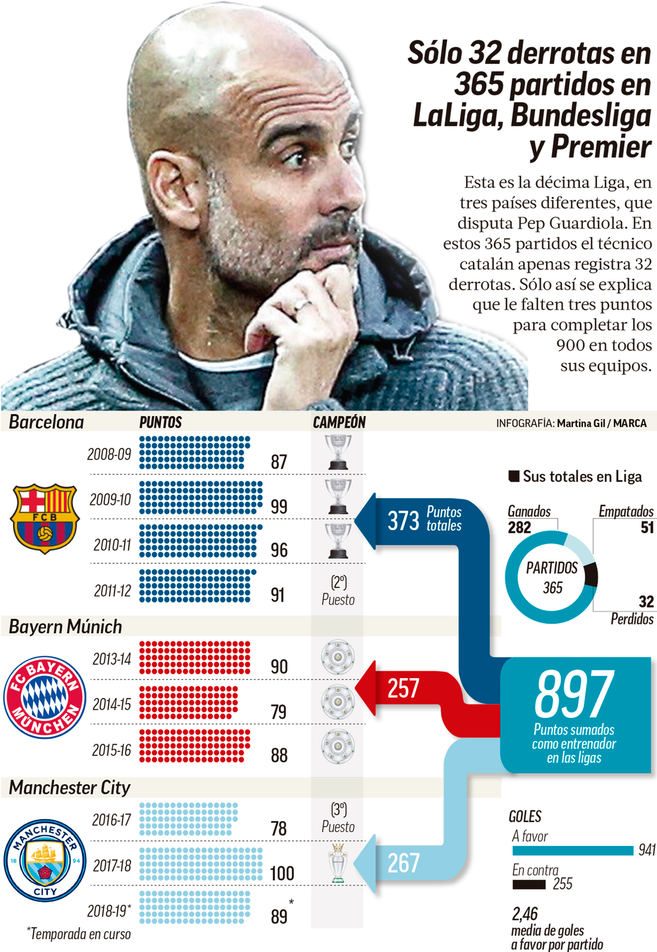 Premier League: Guardiola, una carrera bestial en Ligas: 897 puntos y 32 derrotas en 365 partidos | Marca.com