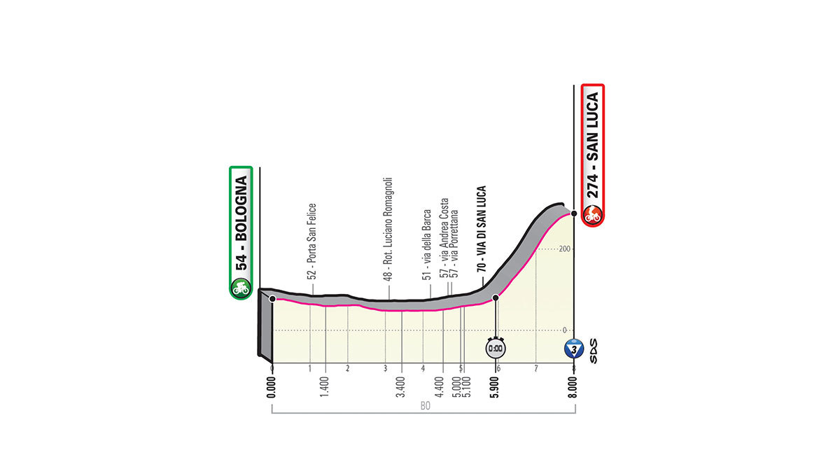 de Italia 2019: Recorrido, etapas y perfiles del Giro de Italia 2019 |