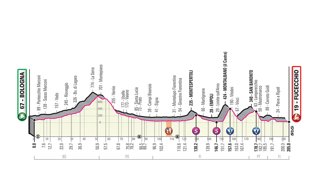 de Italia 2019: Recorrido, etapas y perfiles del Giro de Italia 2019 |