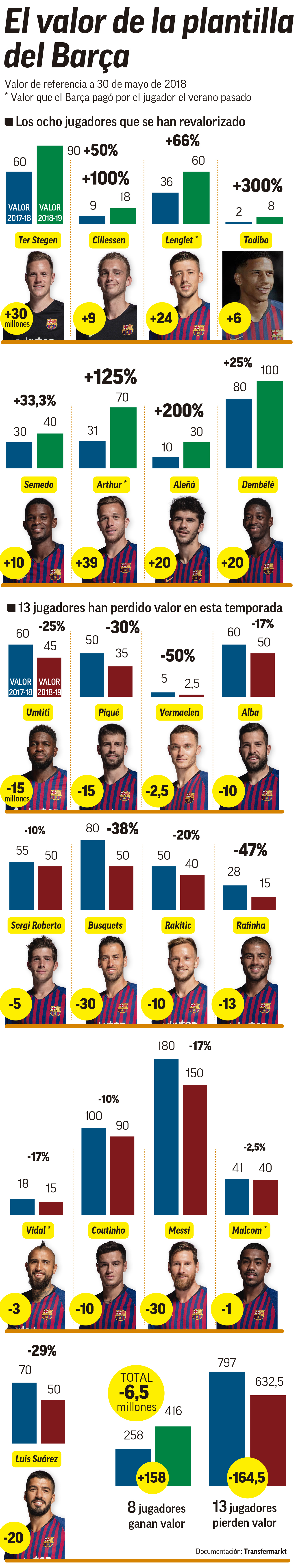 ¿Cuánto cuesta la plantilla del Barça