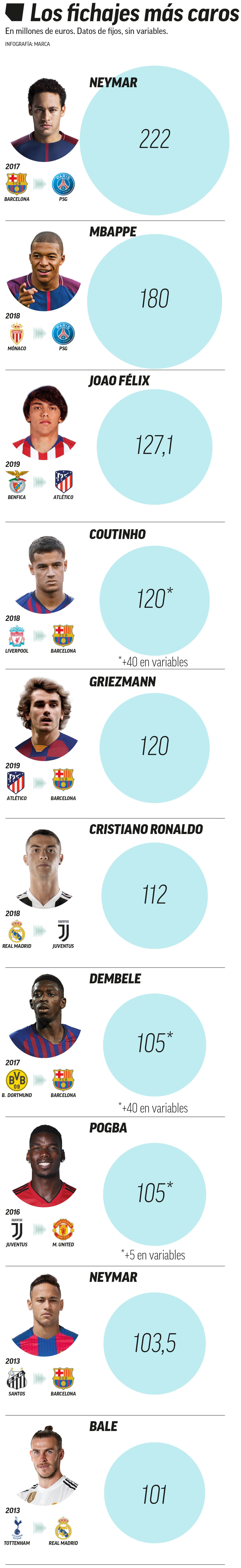 ¿Quién es el jugador más caro del Barcelona