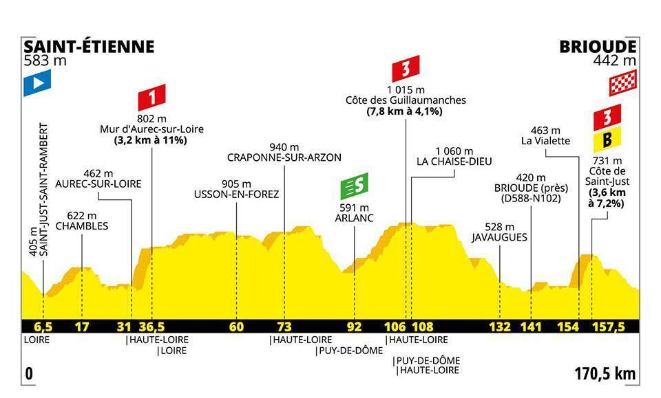 Etapa 9 del Tour de Francia: Saint Etienne - Brioude