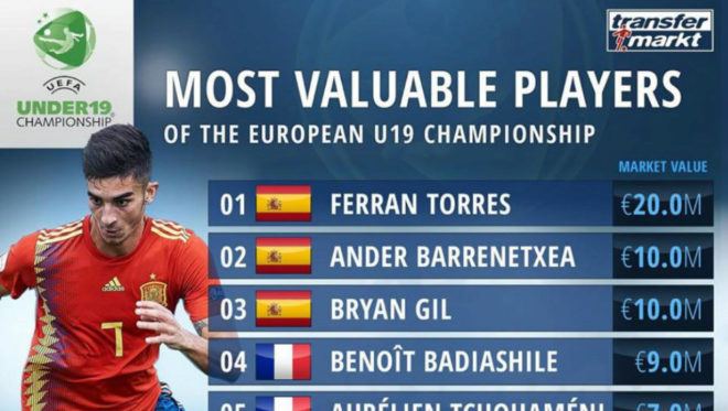 Spain dominate list of most valuable players at U19 Euros