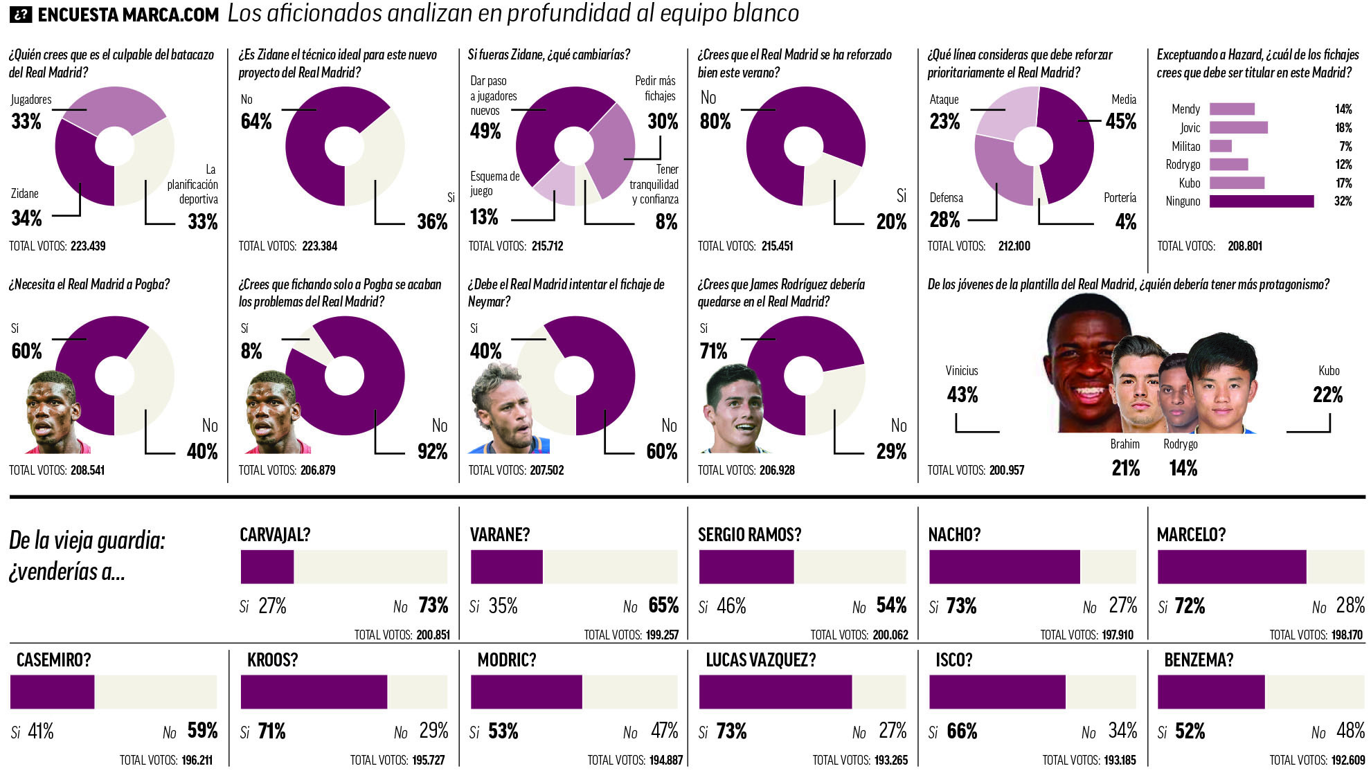 Real Madrid Resultados De La Macroencuesta De MARCA La Afici n Del 
