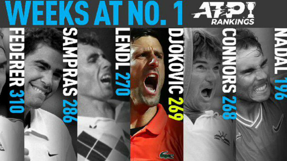 Los seis tenistas con ms semanas en lo ms alto de la ATP