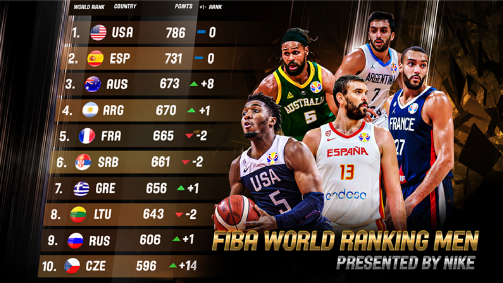 España acosa a EEUU: ¡Nunca estuvo tan cerca en el ranking de la FIBA!