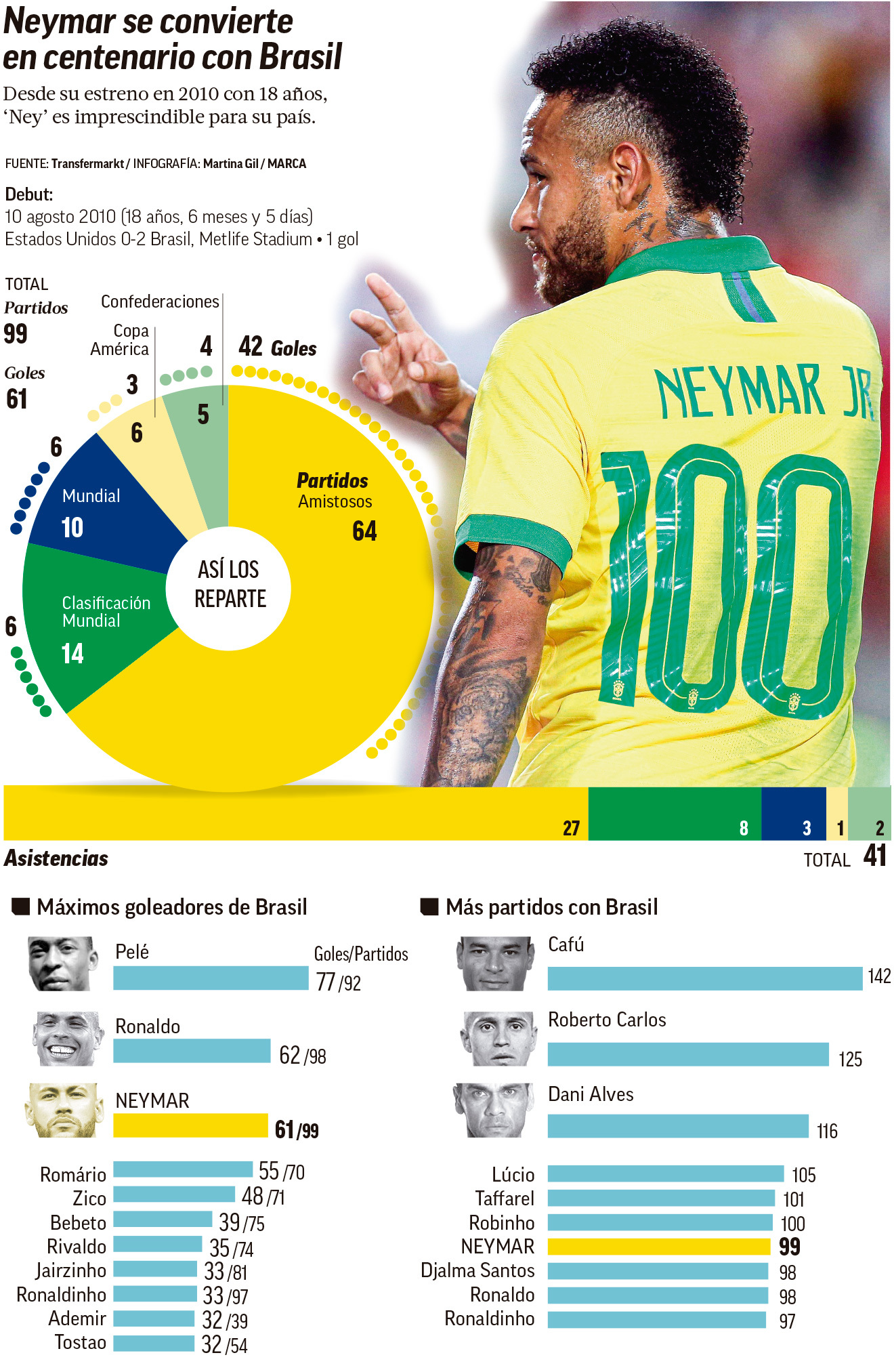Cuántos goles tiene neymar