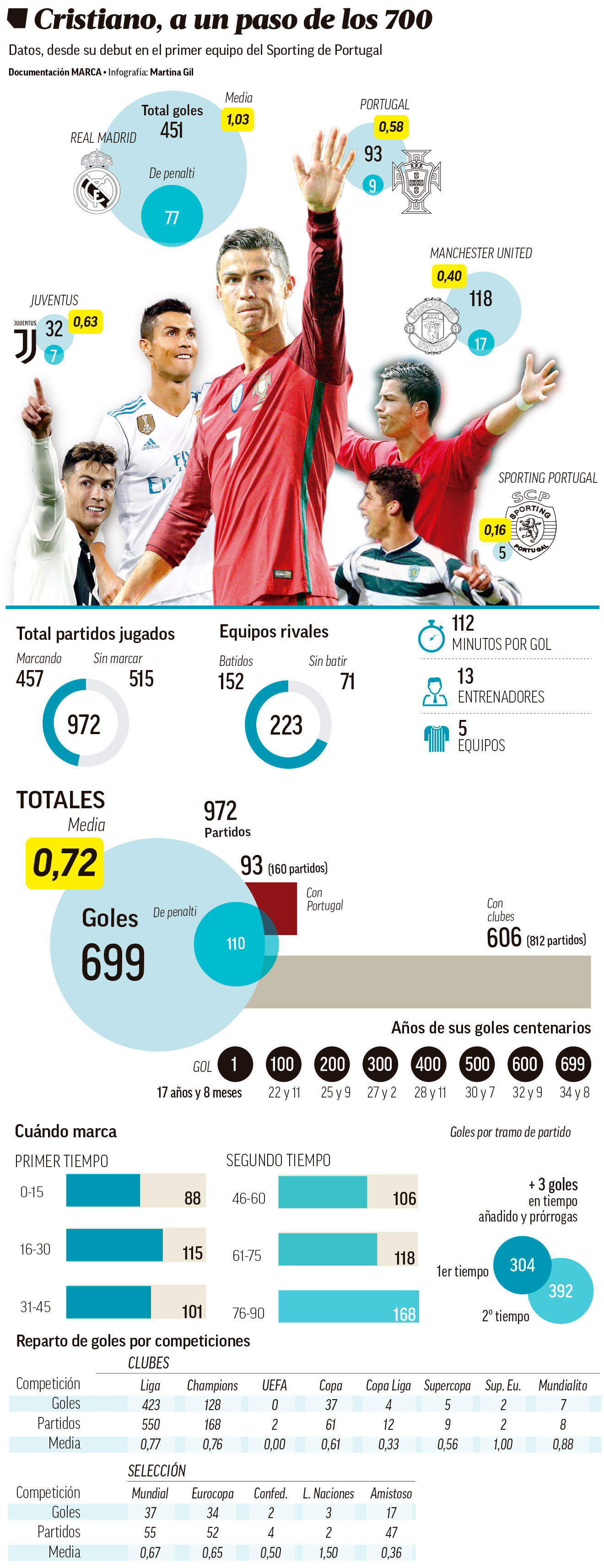 Cr 700 Cristiano Ronaldo One Step Away From 700 Career Goals
