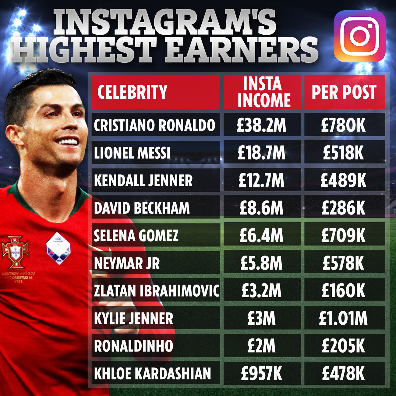 The list of Instagrams highest earners