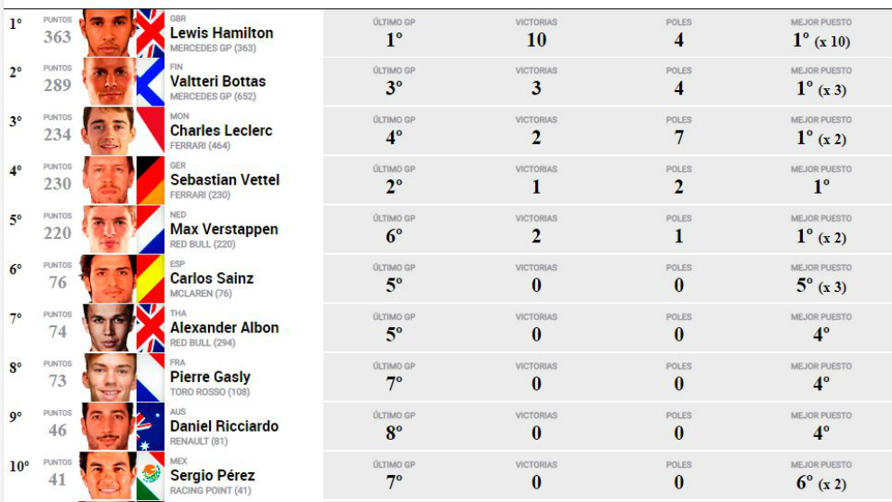 Así va el Mundial: Hamilton saca 74 puntos a Bottas y está a 4 de ser hexacampeón